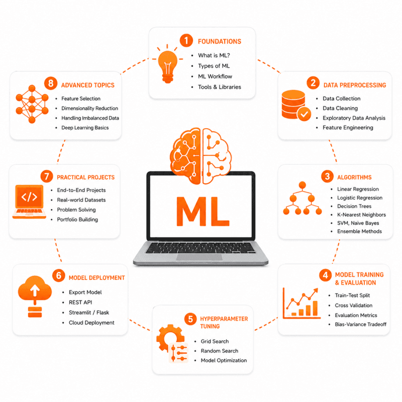 ML Job Ready Bootcamp