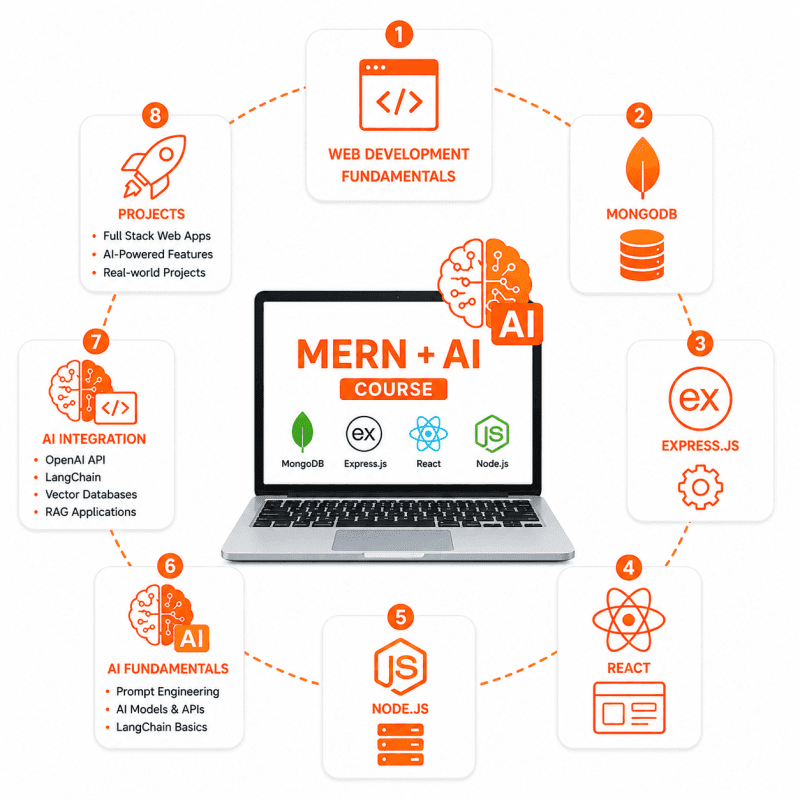 MERN + AI Job-Ready Bootcamp
